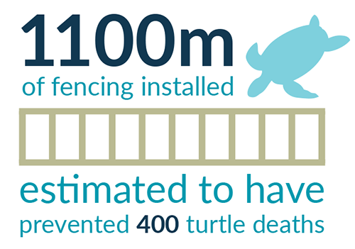1,100m of fencing installed estimated to have prevented 400 turtle (Nam) deaths